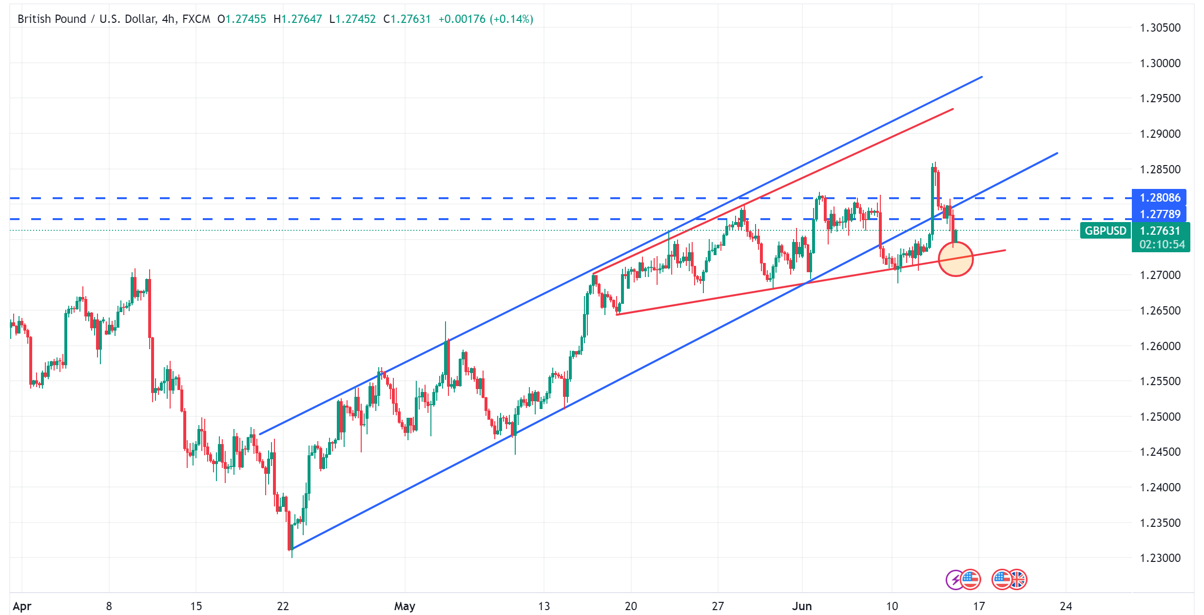 متابعة تحليل الاسترليني مقابل الدولار الامريكي GBPUSD